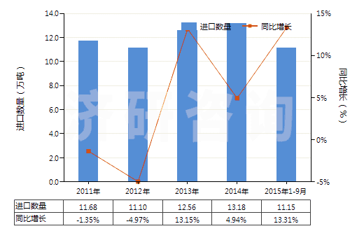 2011-2015年9月中國其他處理紡織等材料的制劑(包括處理皮革、毛皮或其他材料的制劑)(HS34039100)進口量及增速統(tǒng)計